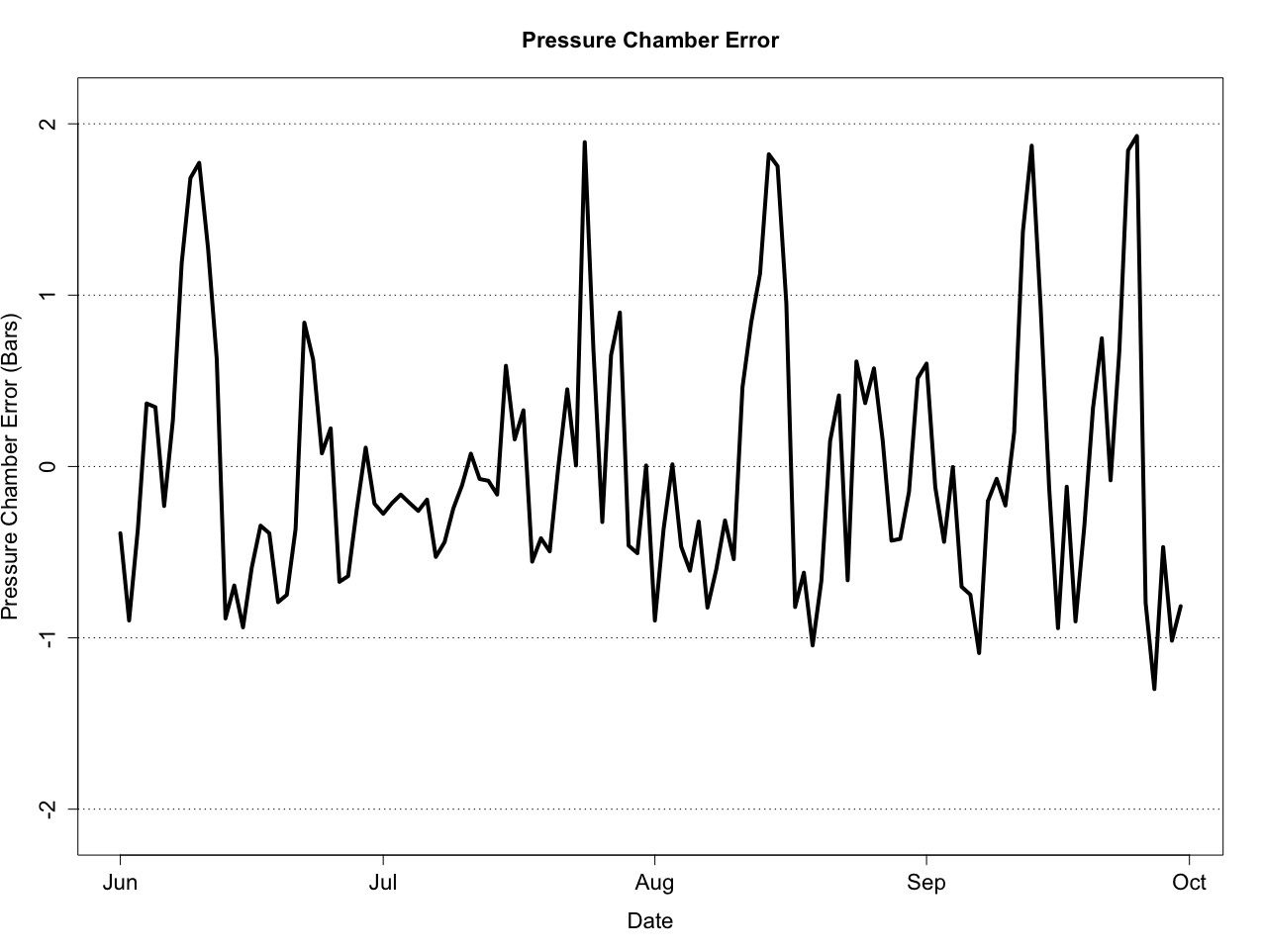 Figure 3: Pressure Chamber Error